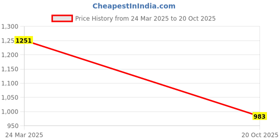 myntra.com Mitera Floral Printed Zari Organza Banarasi Saree mitera Price History Graph from 24 Mar 2025 to 20 Oct 2025