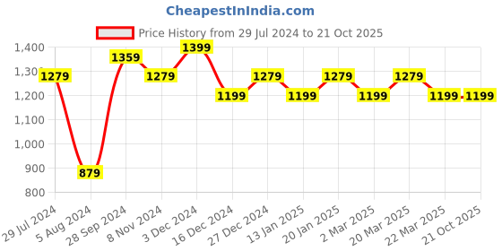 myntra.com Mitera Floral Printed Zari Organza Saree mitera Price History Graph from 29 Jul 2024 to 20 Oct 2025