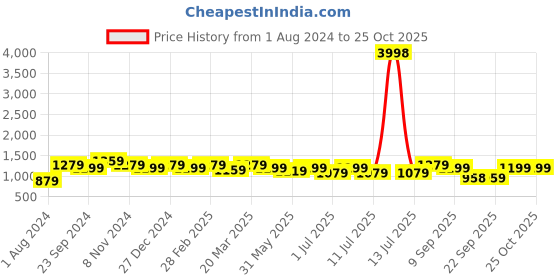 myntra.com Mitera Floral Printed Zari Organza Saree mitera Price History Graph from 1 Aug 2024 to 24 Oct 2025