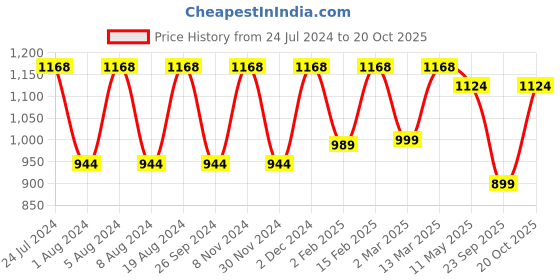 myntra.com Mitera Floral Printed Zari Poly Chiffon Ikat Saree mitera Price History Graph from 24 Jul 2024 to 20 Oct 2025