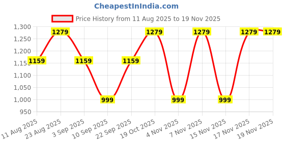 myntra.com Mitera Floral Printed Zari Pure Chiffon Saree With Blouse Piece mitera Price History Graph from 11 Aug 2025 to 17 Nov 2025