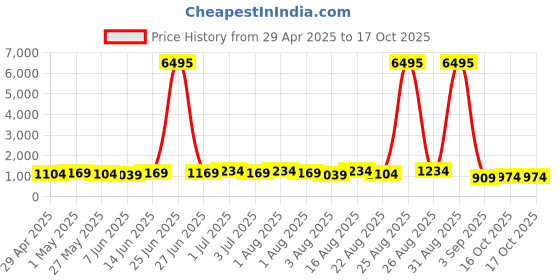 myntra.com Mitera Floral Printed Zari Pure Cotton Saree With Unstitched Blouse Piece mitera Price History Graph from 29 Apr 2025 to 16 Oct 2025