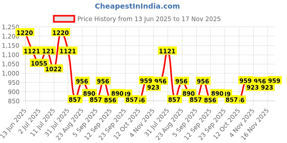 myntra.com Mitera Floral Printed Zari Pure Georgette Saree mitera Price History Graph from 13 Jun 2025 to 17 Nov 2025