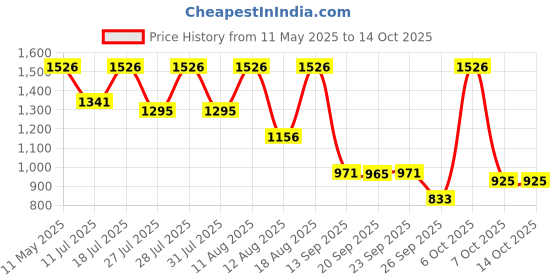 myntra.com Mitera Floral Printed Zari Pure Linen Saree mitera Price History Graph from 11 May 2025 to 14 Oct 2025