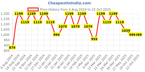 myntra.com Mitera Floral Printed Zari Pure Silk Designer Saree mitera Price History Graph from 4 Aug 2024 to 20 Oct 2025