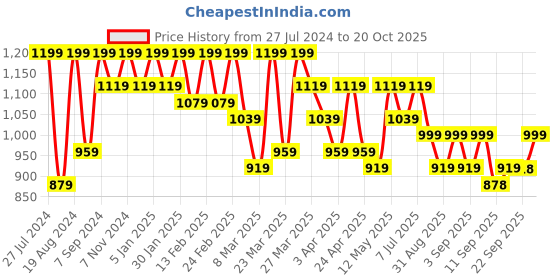 myntra.com Mitera Floral Printed Zari Pure Silk Saree mitera Price History Graph from 27 Jul 2024 to 20 Oct 2025