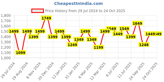 myntra.com Mitera Floral Printed Zari Pure Silk Saree mitera Price History Graph from 29 Jul 2024 to 24 Oct 2025