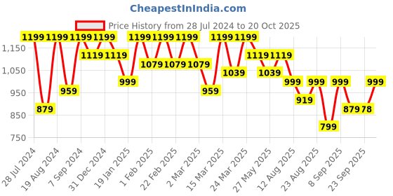 myntra.com Mitera Floral Printed Zari Pure Silk Saree mitera Price History Graph from 28 Jul 2024 to 20 Oct 2025