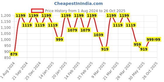 myntra.com Mitera Floral Printed Zari Pure Silk Saree mitera Price History Graph from 1 Aug 2024 to 26 Oct 2025