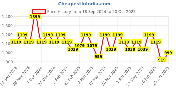 myntra.com Mitera Floral Printed Zari Pure Silk Saree mitera Price History Graph from 18 Sep 2024 to 20 Oct 2025