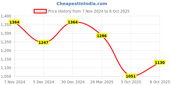 myntra.com Mitera  Floral Printed Zari Pure Silk Saree mitera Price History Graph from 7 Nov 2024 to 6 Oct 2025