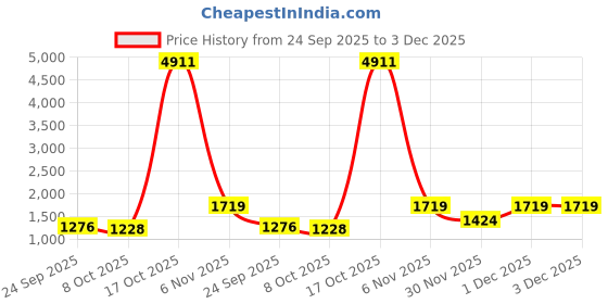 myntra.com Mitera Floral Printed Zari Ready to Wear Saree mitera Price History Graph from 24 Sep 2025 to 2 Dec 2025