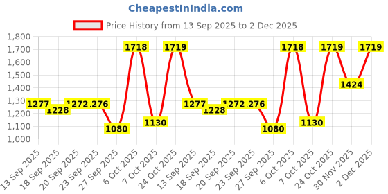 myntra.com Mitera Floral Printed Zari Ready to Wear Saree mitera Price History Graph from 13 Sep 2025 to 2 Dec 2025