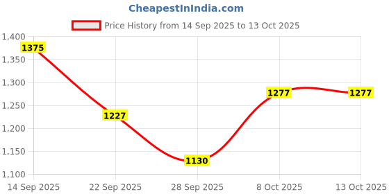 myntra.com Mitera Floral Printed Zari Ready to Wear Saree mitera Price History Graph from 14 Sep 2025 to 13 Oct 2025