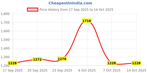 myntra.com Mitera Floral Printed Zari Ready to Wear Saree mitera Price History Graph from 17 Sep 2025 to 14 Oct 2025