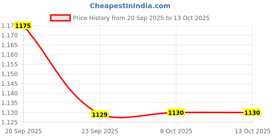 myntra.com Mitera Floral Printed Zari Ready to Wear Saree With Unstiched Blouse Piece mitera Price History Graph from 20 Sep 2025 to 12 Oct 2025