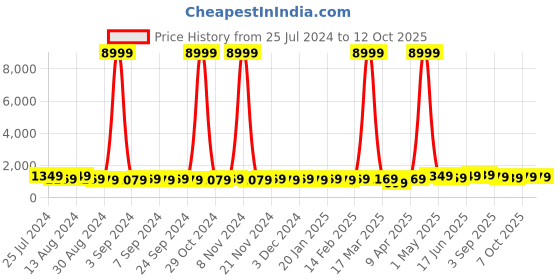myntra.com Mitera Floral Printed Zari Saree mitera Price History Graph from 25 Jul 2024 to 12 Oct 2025