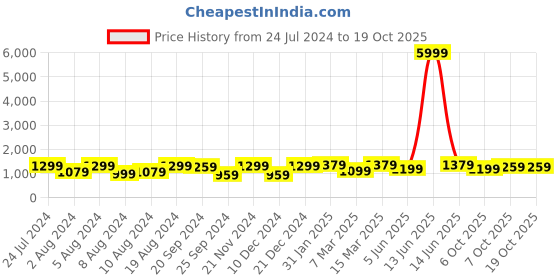myntra.com Mitera Floral Printed Zari Saree mitera Price History Graph from 24 Jul 2024 to 17 Oct 2025