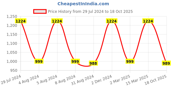 myntra.com Mitera Floral Printed Zari Saree mitera Price History Graph from 29 Jul 2024 to 18 Oct 2025