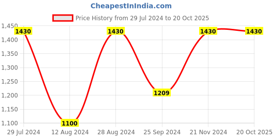 myntra.com Mitera Floral Printed Zari Saree mitera Price History Graph from 29 Jul 2024 to 20 Oct 2025
