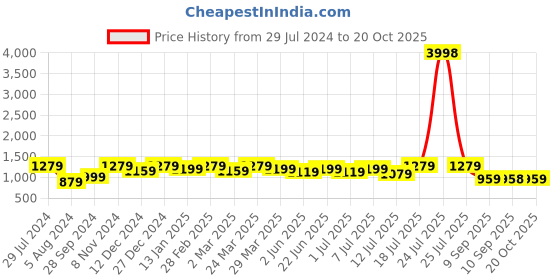 myntra.com Mitera Floral Printed Zari Saree mitera Price History Graph from 29 Jul 2024 to 20 Oct 2025