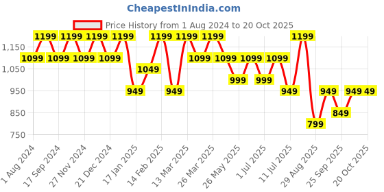 myntra.com Mitera Floral Printed Zari Saree mitera Price History Graph from 1 Aug 2024 to 19 Oct 2025