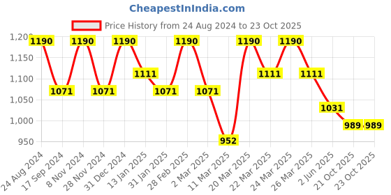 myntra.com Mitera Floral Printed Zari Saree mitera Price History Graph from 24 Aug 2024 to 21 Oct 2025