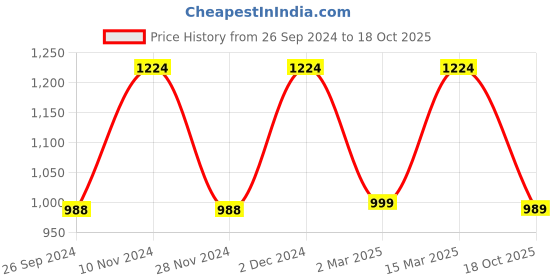 myntra.com Mitera Floral Printed Zari Saree mitera Price History Graph from 26 Sep 2024 to 18 Oct 2025