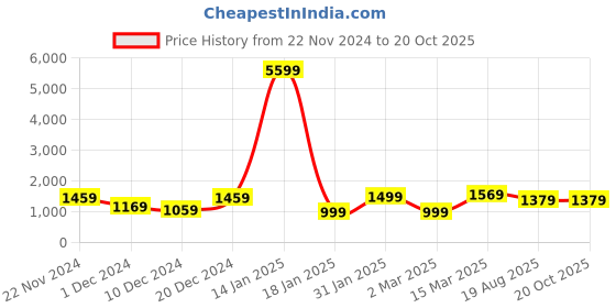 myntra.com Mitera Floral Printed Zari Saree mitera Price History Graph from 22 Nov 2024 to 20 Oct 2025