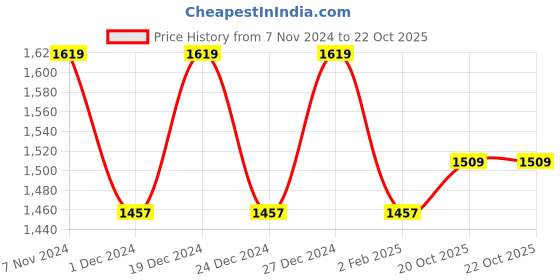 myntra.com Mitera Floral Printed Zari Saree mitera Price History Graph from 7 Nov 2024 to 21 Oct 2025