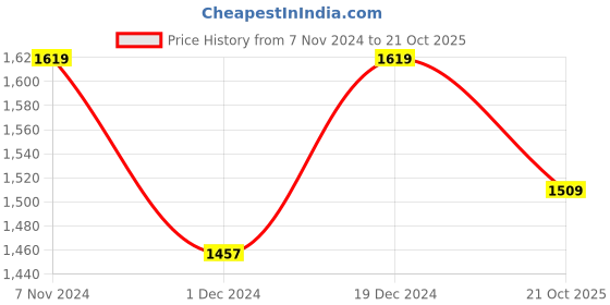 myntra.com Mitera Floral Printed Zari Saree mitera Price History Graph from 7 Nov 2024 to 21 Oct 2025