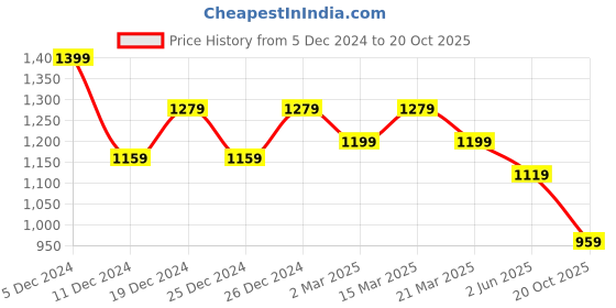 myntra.com Mitera Floral Printed  Zari Saree mitera Price History Graph from 5 Dec 2024 to 20 Oct 2025