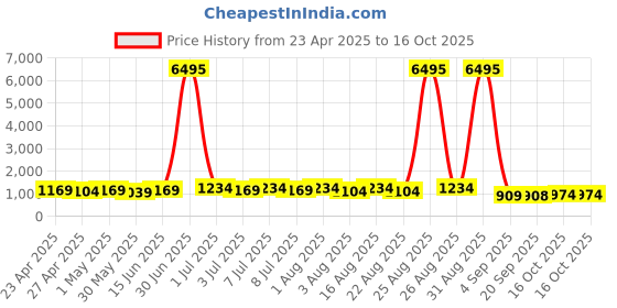 myntra.com Mitera Floral Printed Zari Saree mitera Price History Graph from 23 Apr 2025 to 16 Oct 2025