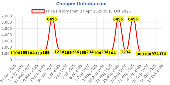 myntra.com Mitera Floral Printed Zari Saree mitera Price History Graph from 27 Apr 2025 to 17 Oct 2025