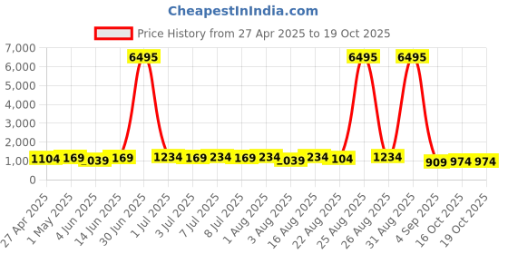 myntra.com Mitera Floral Printed Zari Saree mitera Price History Graph from 27 Apr 2025 to 17 Oct 2025