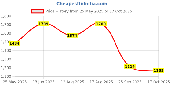 myntra.com Mitera Floral Printed Zari Saree mitera Price History Graph from 25 May 2025 to 17 Oct 2025
