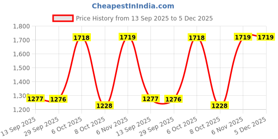 myntra.com Mitera Floral Printed Zari Saree mitera Price History Graph from 13 Sep 2025 to 5 Dec 2025