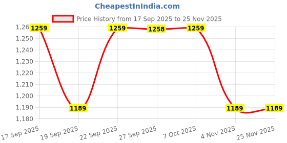 myntra.com Mitera Floral Printed Zari Saree mitera Price History Graph from 17 Sep 2025 to 24 Nov 2025