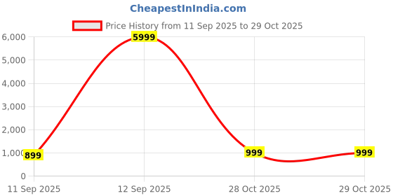 myntra.com Mitera Floral Printed Zari Saree mitera Price History Graph from 11 Sep 2025 to 29 Oct 2025