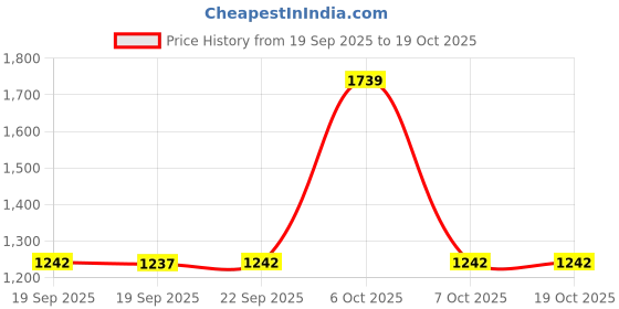 myntra.com Mitera Floral Printed Zari Saree mitera Price History Graph from 19 Sep 2025 to 17 Oct 2025