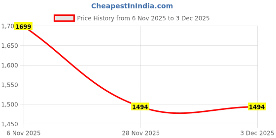 myntra.com Mitera Floral Printed Zari Saree mitera Price History Graph from 6 Nov 2025 to 3 Dec 2025