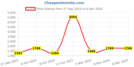 myntra.com Mitera Floral Printed Zari Saree mitera Price History Graph from 27 Sep 2025 to 5 Dec 2025