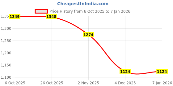 myntra.com Mitera Floral Printed Zari Saree mitera Price History Graph from 6 Oct 2025 to 5 Jan 2026