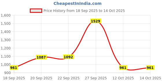 myntra.com Mitera Floral Printed Zari Saree With Unstiched Blouse Piece mitera Price History Graph from 18 Sep 2025 to 14 Oct 2025
