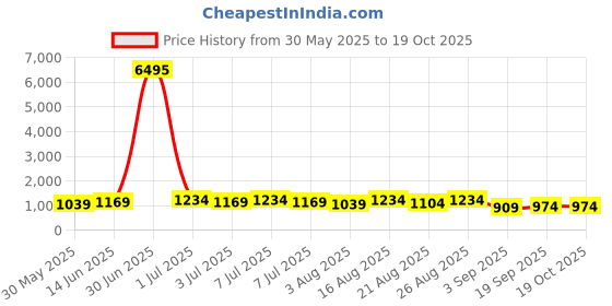myntra.com Mitera Floral Printed Zari Saree With Unstitched Blouse Piece mitera Price History Graph from 30 May 2025 to 18 Oct 2025