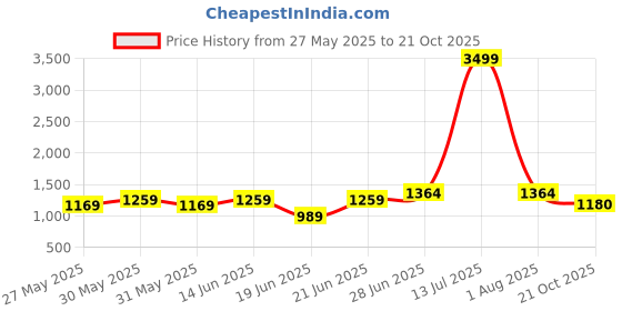 myntra.com Mitera Floral Printed Zari Saree With Unstitched Blouse Piece mitera Price History Graph from 27 May 2025 to 21 Oct 2025