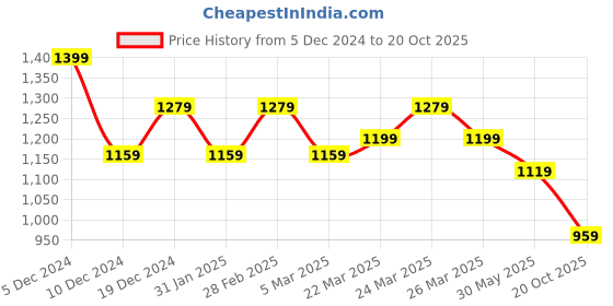 myntra.com Mitera Floral Printed Zari Silk Blend Saree mitera Price History Graph from 5 Dec 2024 to 20 Oct 2025