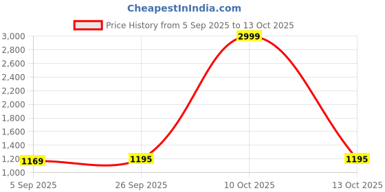 myntra.com Mitera Floral Printed Zari Silk Blend Saree With Blouse mitera Price History Graph from 5 Sep 2025 to 13 Oct 2025