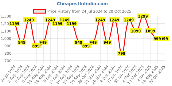 myntra.com Mitera Floral Printed Zari Sungudi Saree mitera Price History Graph from 24 Jul 2024 to 20 Oct 2025
