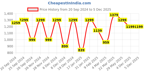 myntra.com Mitera Floral Printed Zari Sungudi Saree mitera Price History Graph from 20 Sep 2024 to 5 Dec 2025